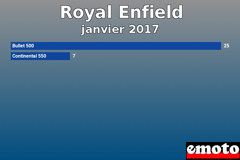 Les 2 Royal Enfield les plus immatriculés en janvier 2017 Les 2 Royal Enfield les plus immatriculés en janvier 2017