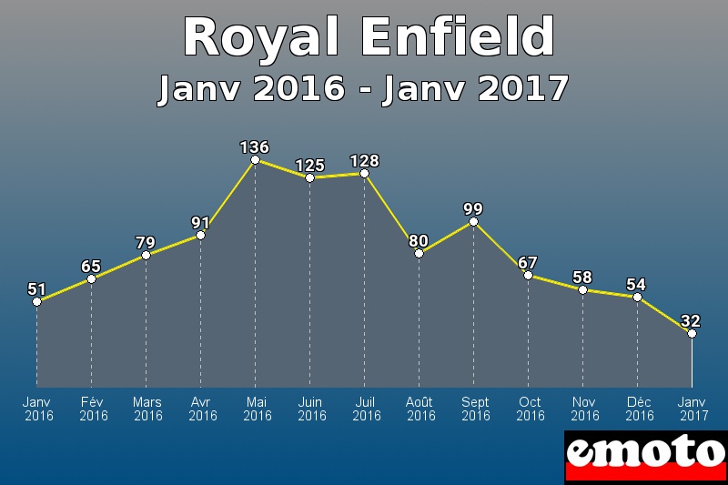 Royal Enfield les plus immatriculés de Janv 2016 à Janv 2017 Royal Enfield les plus immatriculés de Janv 2016 à Janv 2017