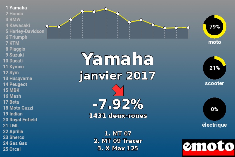 Immatriculations Yamaha en France en janvier 2017 Immatriculations Yamaha en France en janvier 2017