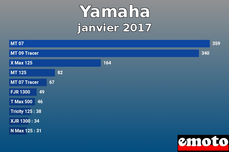 Les 10 Yamaha les plus immatriculés en janvier 2017 Les 10 Yamaha les plus immatriculés en janvier 2017