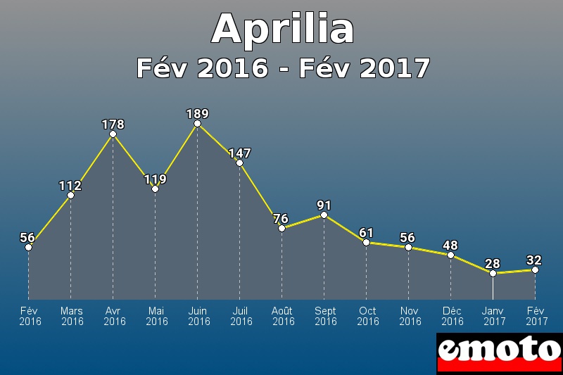 Aprilia les plus immatriculés de Fév 2016 à Fév 2017 Aprilia les plus immatriculés de Fév 2016 à Fév 2017
