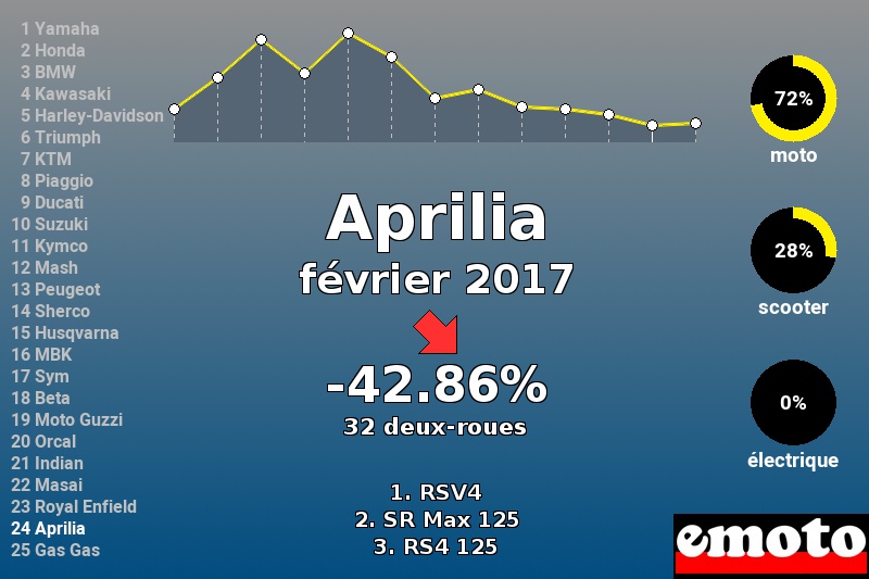 Immatriculations Aprilia en France en février 2017 Immatriculations Aprilia en France en février 2017