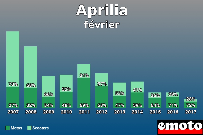 Répartition Motos Scooters Aprilia en février 2017 Répartition Motos Scooters Aprilia en février 2017