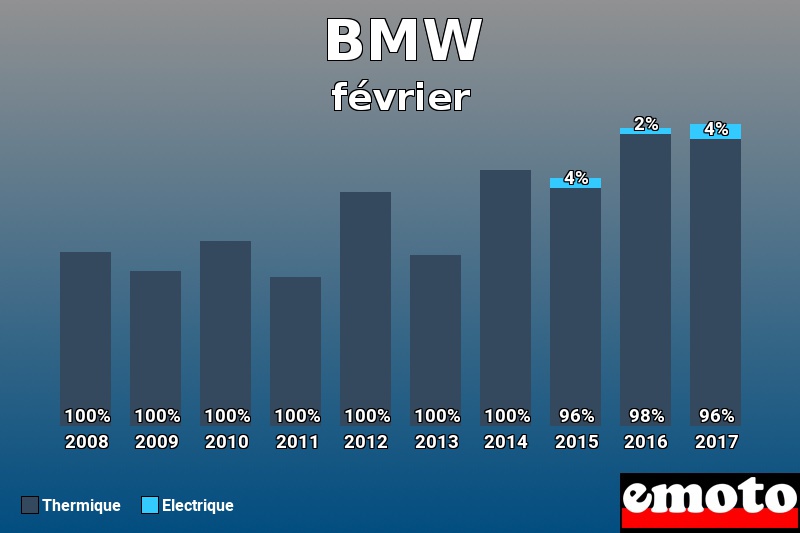 Répartition Thermique Electrique BMW en février 2017