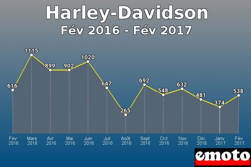 Harley-Davidson les plus immatriculés de Fév 2016 à Fév 2017 Harley-Davidson les plus immatriculés de Fév 2016 à Fév 2017