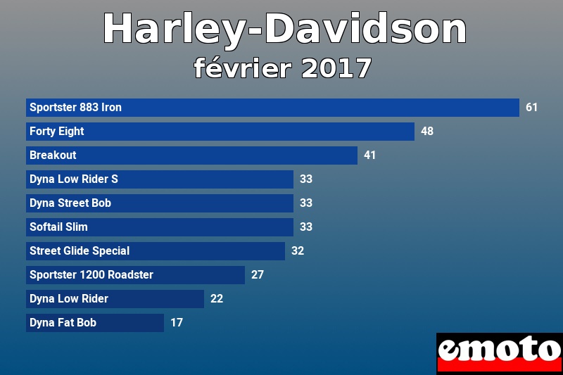 Les 10 Harley-Davidson les plus immatriculés en février 2017 Les 10 Harley-Davidson les plus immatriculés en février 2017