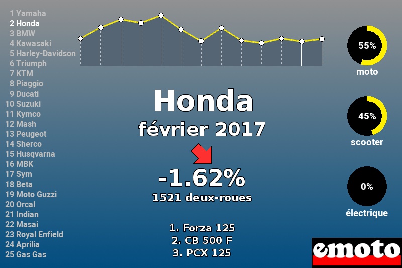 Immatriculations Honda en France en février 2017 Immatriculations Honda en France en février 2017