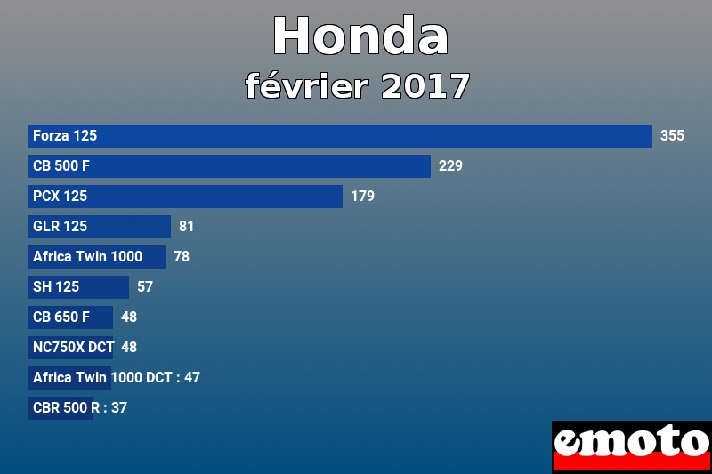 Les 10 Honda les plus immatriculés en février 2017 Les 10 Honda les plus immatriculés en février 2017