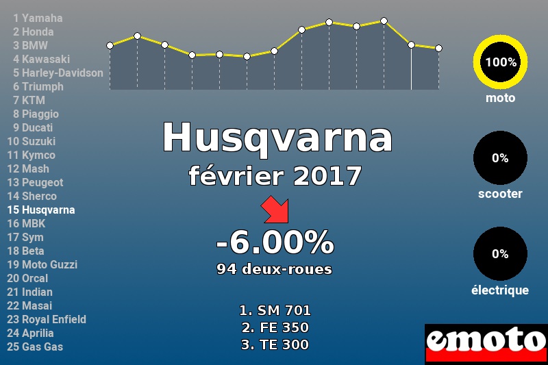 Immatriculations Husqvarna en France en février 2017 Immatriculations Husqvarna en France en février 2017