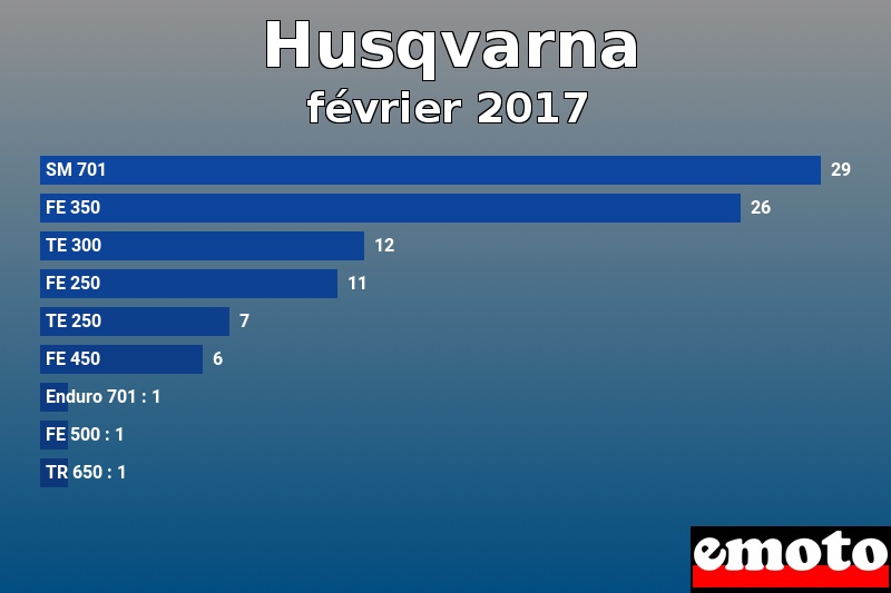 Les 9 Husqvarna les plus immatriculés en février 2017 Les 9 Husqvarna les plus immatriculés en février 2017