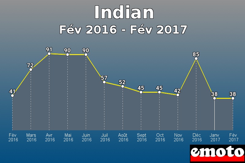 Indian les plus immatriculés de Fév 2016 à Fév 2017