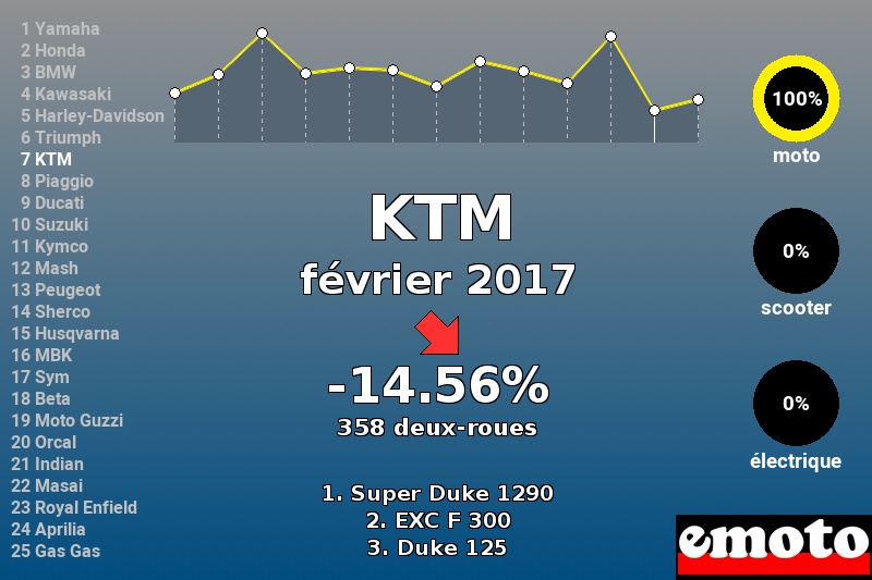 Immatriculations KTM en France en février 2017 Immatriculations KTM en France en février 2017