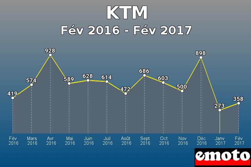 KTM les plus immatriculés de Fév 2016 à Fév 2017 KTM les plus immatriculés de Fév 2016 à Fév 2017
