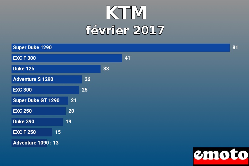 Les 10 KTM les plus immatriculés en février 2017 Les 10 KTM les plus immatriculés en février 2017