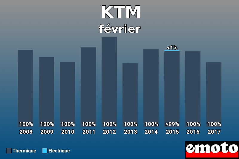 Répartition Thermique Electrique KTM en février 2017 Répartition Thermique Electrique KTM en février 2017
