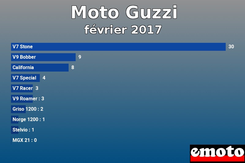 Les 10 Moto Guzzi les plus immatriculés en février 2017 Les 10 Moto Guzzi les plus immatriculés en février 2017