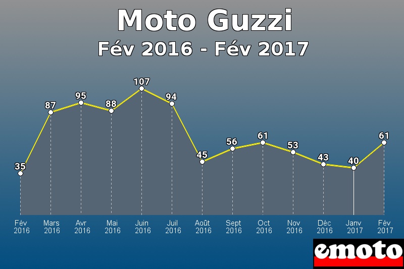 Moto Guzzi les plus immatriculés de Fév 2016 à Fév 2017 Moto Guzzi les plus immatriculés de Fév 2016 à Fév 2017