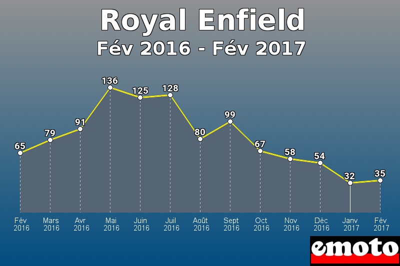 Royal Enfield les plus immatriculés de Fév 2016 à Fév 2017 Royal Enfield les plus immatriculés de Fév 2016 à Fév 2017