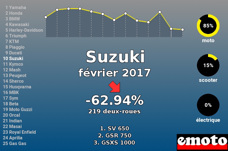 Immatriculations Suzuki en France en février 2017 Immatriculations Suzuki en France en février 2017
