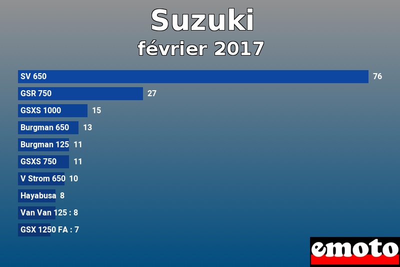 Les 10 Suzuki les plus immatriculés en février 2017 Les 10 Suzuki les plus immatriculés en février 2017