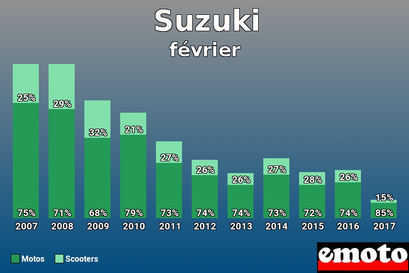 Répartition Motos Scooters Suzuki en février 2017 Répartition Motos Scooters Suzuki en février 2017