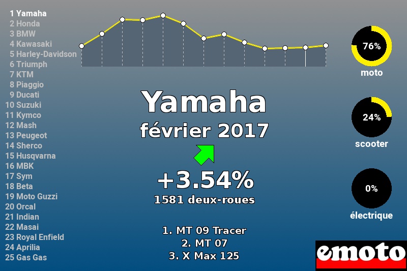 Immatriculations Yamaha en France en février 2017 Immatriculations Yamaha en France en février 2017