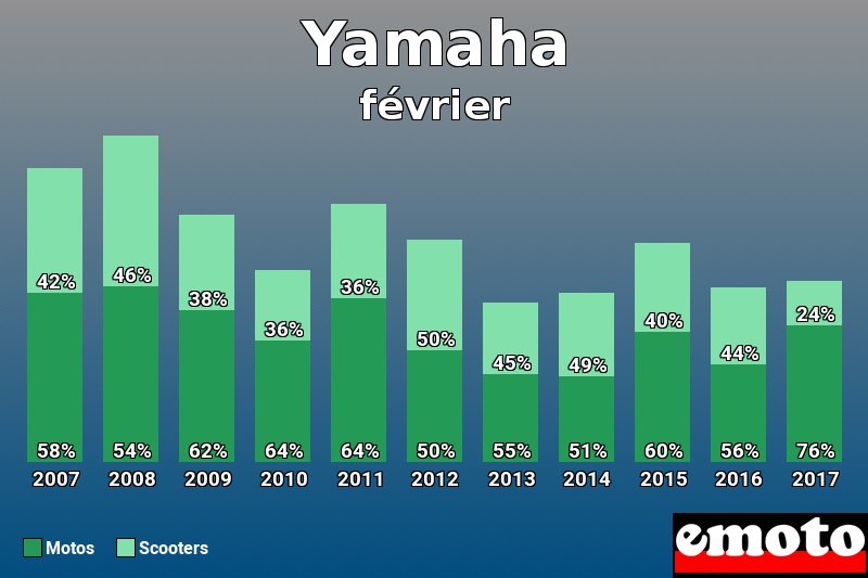 Répartition Motos Scooters Yamaha en février 2017 Répartition Motos Scooters Yamaha en février 2017