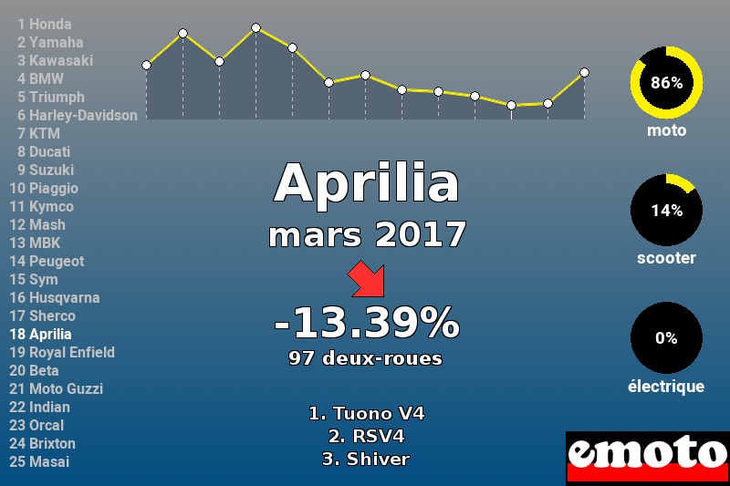 Immatriculations Aprilia en France en mars 2017 Immatriculations Aprilia en France en mars 2017