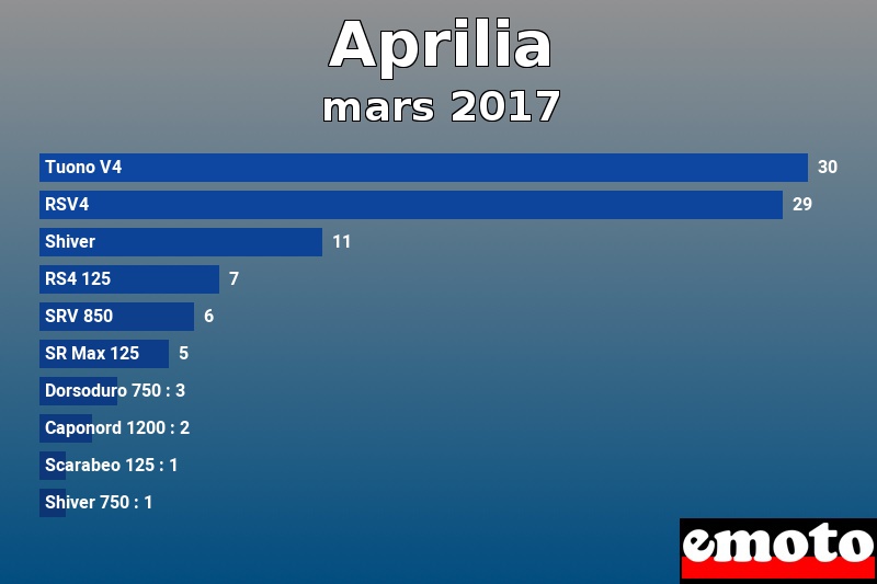 Les 10 Aprilia les plus immatriculés en mars 2017 Les 10 Aprilia les plus immatriculés en mars 2017