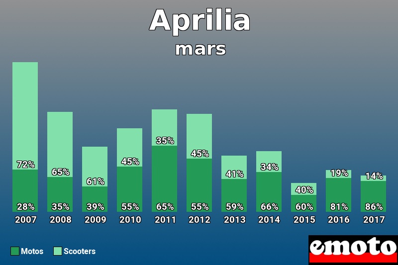 Répartition Motos Scooters Aprilia en mars 2017 Répartition Motos Scooters Aprilia en mars 2017
