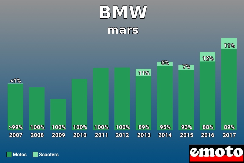 Répartition Motos Scooters BMW en mars 2017