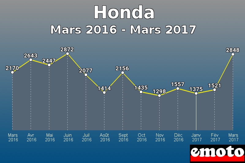 Honda les plus immatriculés de Mars 2016 à Mars 2017 Honda les plus immatriculés de Mars 2016 à Mars 2017