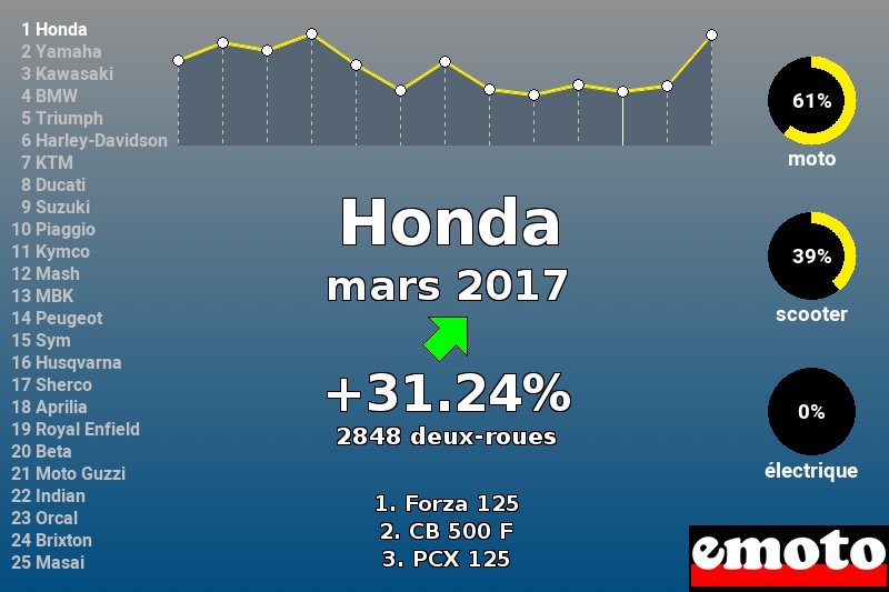 Immatriculations Honda en France en mars 2017 Immatriculations Honda en France en mars 2017