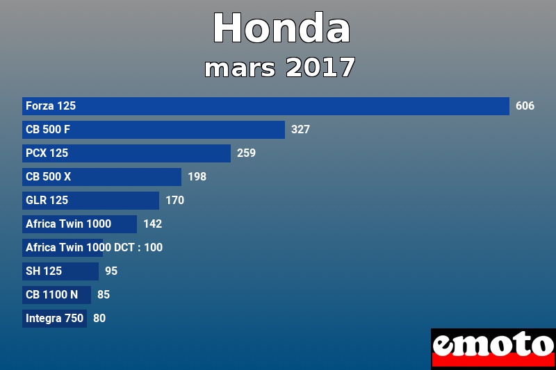 Les 10 Honda les plus immatriculés en mars 2017 Les 10 Honda les plus immatriculés en mars 2017