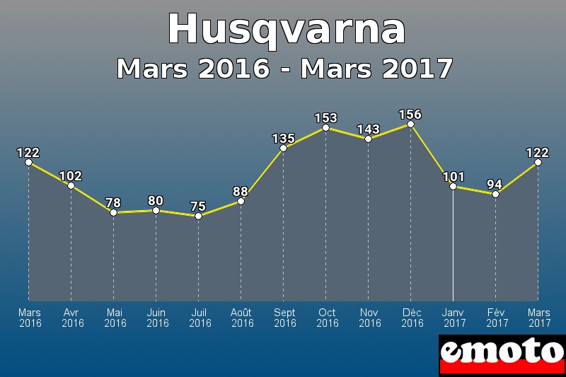 Husqvarna les plus immatriculés de Mars 2016 à Mars 2017 Husqvarna les plus immatriculés de Mars 2016 à Mars 2017