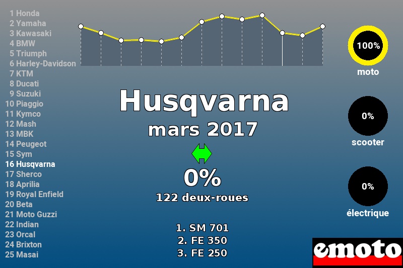Immatriculations Husqvarna en France en mars 2017 Immatriculations Husqvarna en France en mars 2017