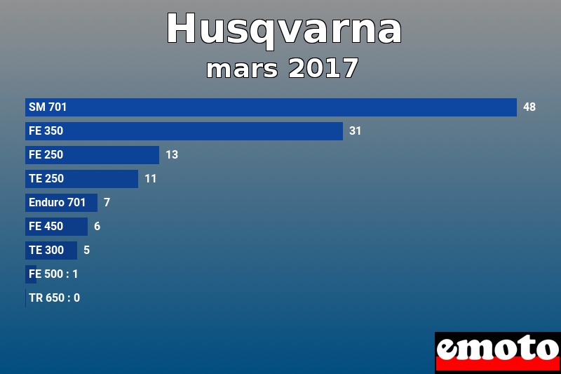 Les 9 Husqvarna les plus immatriculés en mars 2017 Les 9 Husqvarna les plus immatriculés en mars 2017