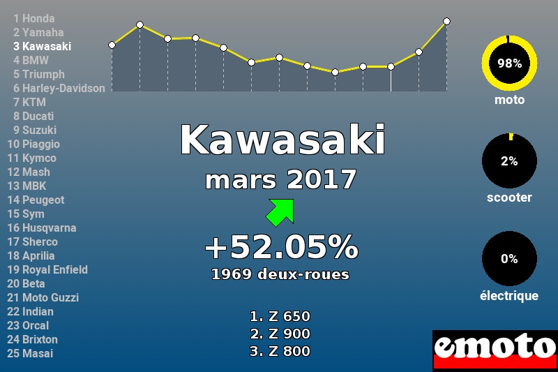 Immatriculations Kawasaki en France en mars 2017 Immatriculations Kawasaki en France en mars 2017
