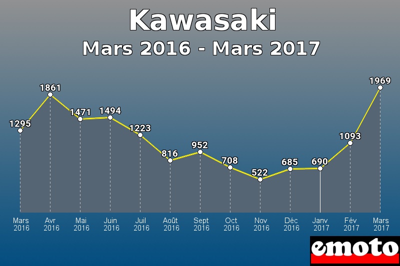 Kawasaki les plus immatriculés de Mars 2016 à Mars 2017 Kawasaki les plus immatriculés de Mars 2016 à Mars 2017