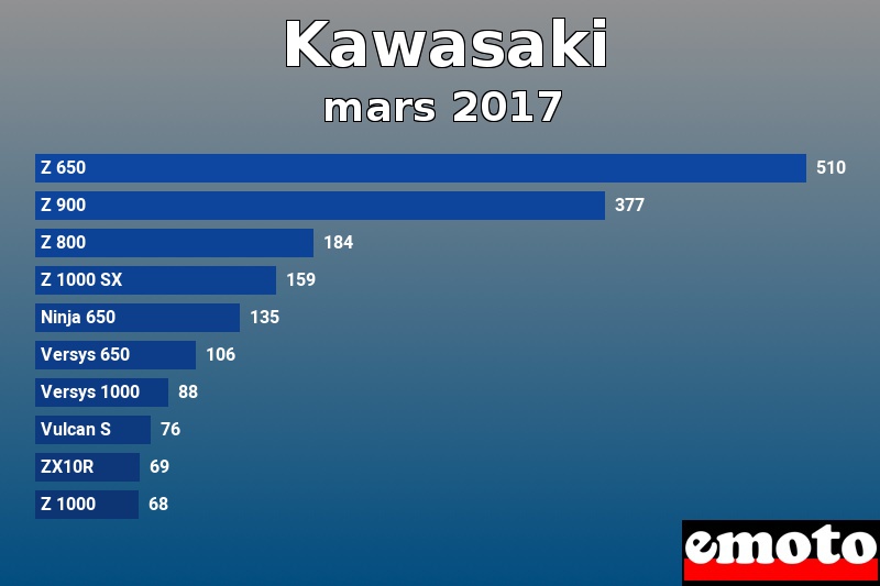 Les 10 Kawasaki les plus immatriculés en mars 2017 Les 10 Kawasaki les plus immatriculés en mars 2017