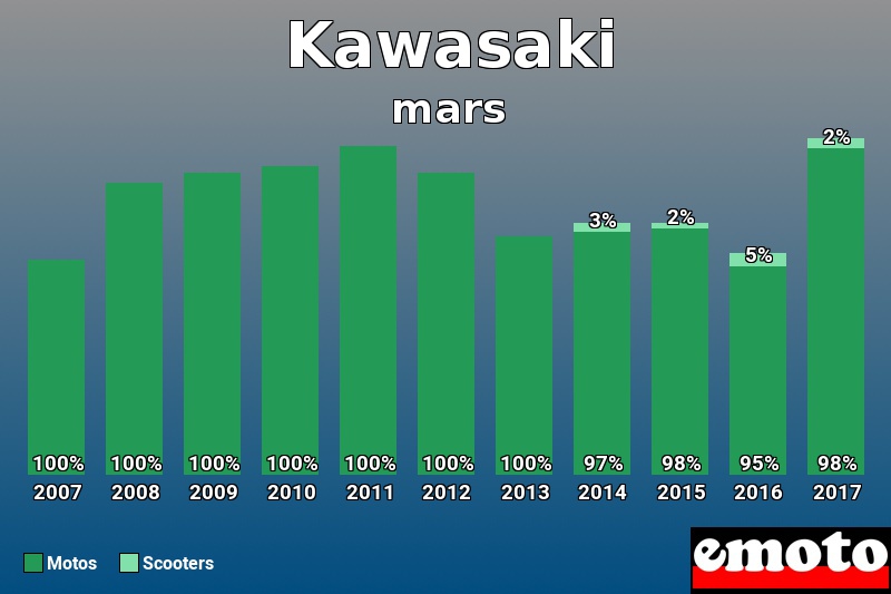 Répartition Motos Scooters Kawasaki en mars 2017 Répartition Motos Scooters Kawasaki en mars 2017
