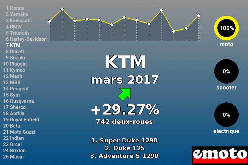 Immatriculations KTM en France en mars 2017 Immatriculations KTM en France en mars 2017
