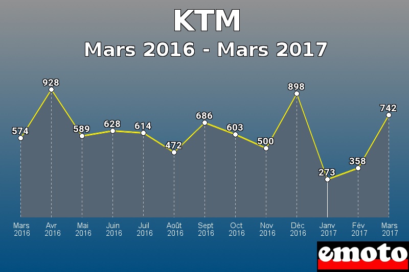 KTM les plus immatriculés de Mars 2016 à Mars 2017 KTM les plus immatriculés de Mars 2016 à Mars 2017