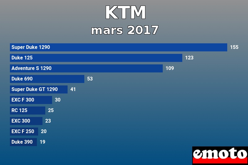 Les 10 KTM les plus immatriculés en mars 2017 Les 10 KTM les plus immatriculés en mars 2017