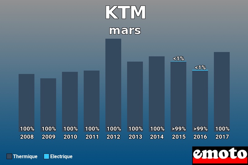 Répartition Thermique Electrique KTM en mars 2017 Répartition Thermique Electrique KTM en mars 2017