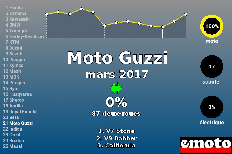 Immatriculations Moto Guzzi en France en mars 2017 Immatriculations Moto Guzzi en France en mars 2017