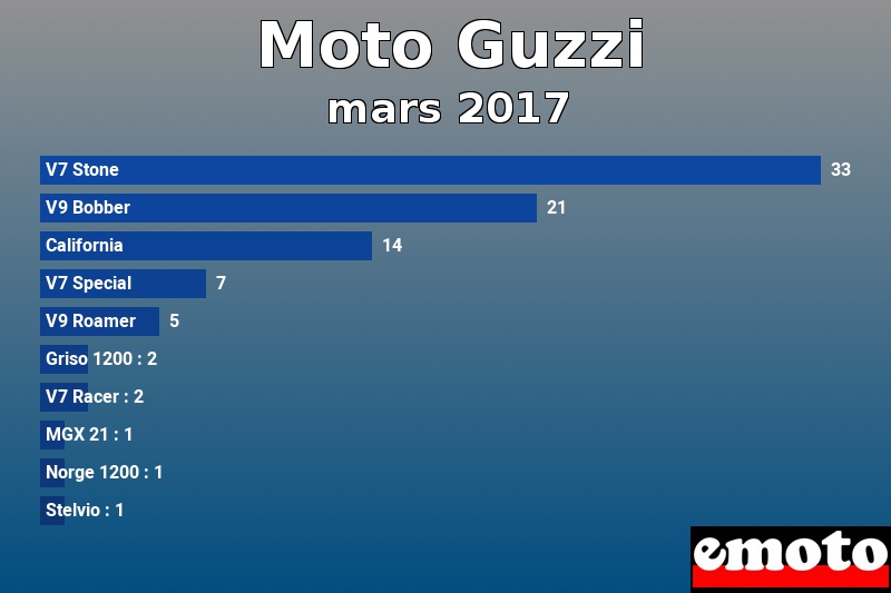 Les 10 Moto Guzzi les plus immatriculés en mars 2017 Les 10 Moto Guzzi les plus immatriculés en mars 2017