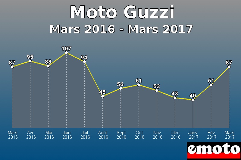 Moto Guzzi les plus immatriculés de Mars 2016 à Mars 2017 Moto Guzzi les plus immatriculés de Mars 2016 à Mars 2017