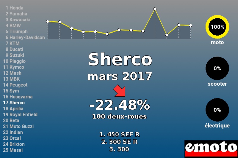 Immatriculations Sherco en France en mars 2017 Immatriculations Sherco en France en mars 2017