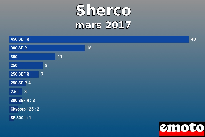 Les 10 Sherco les plus immatriculés en mars 2017 Les 10 Sherco les plus immatriculés en mars 2017